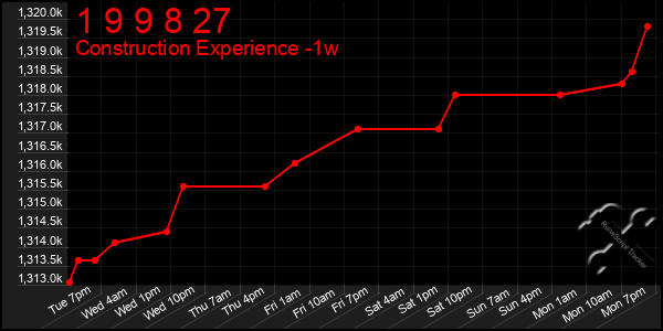 Last 7 Days Graph of 1 9 9 8 27