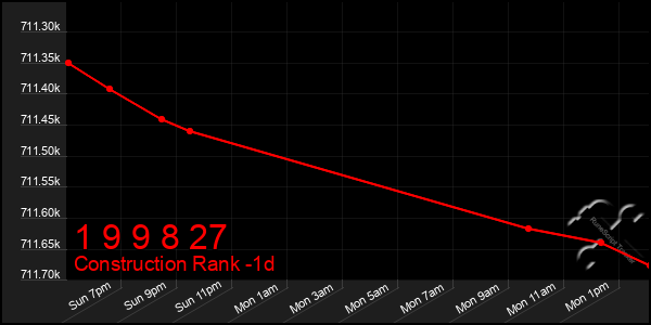 Last 24 Hours Graph of 1 9 9 8 27