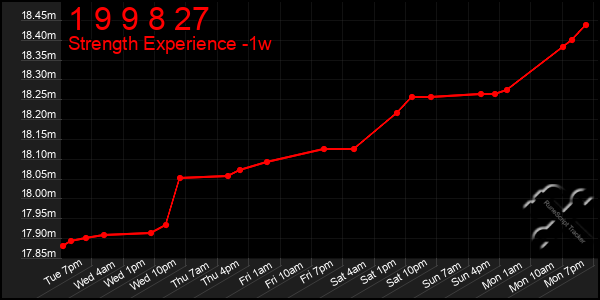 Last 7 Days Graph of 1 9 9 8 27