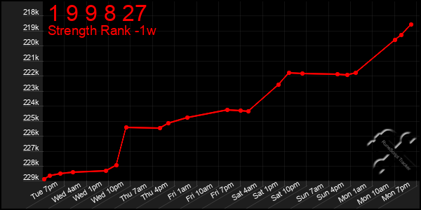 Last 7 Days Graph of 1 9 9 8 27
