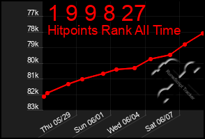 Total Graph of 1 9 9 8 27