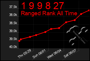 Total Graph of 1 9 9 8 27