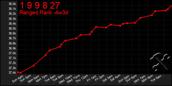 Last 31 Days Graph of 1 9 9 8 27