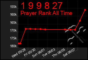 Total Graph of 1 9 9 8 27