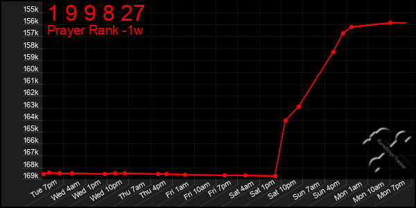 Last 7 Days Graph of 1 9 9 8 27