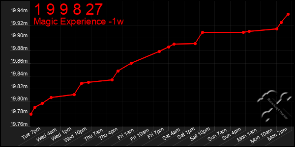 Last 7 Days Graph of 1 9 9 8 27