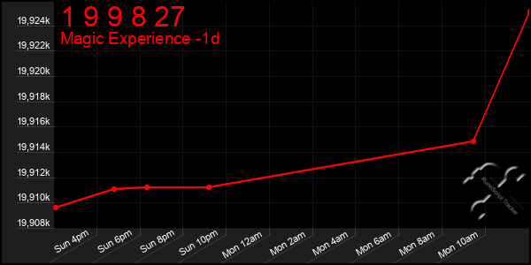 Last 24 Hours Graph of 1 9 9 8 27
