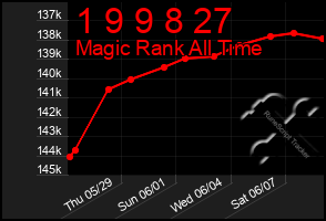 Total Graph of 1 9 9 8 27