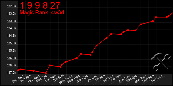Last 31 Days Graph of 1 9 9 8 27