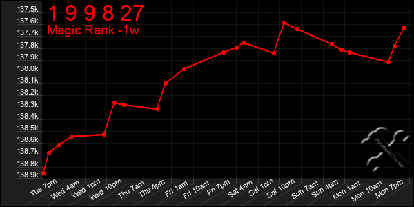 Last 7 Days Graph of 1 9 9 8 27