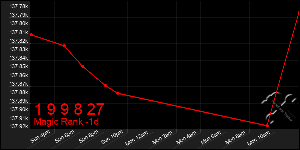 Last 24 Hours Graph of 1 9 9 8 27