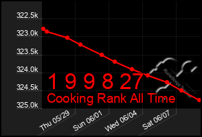Total Graph of 1 9 9 8 27