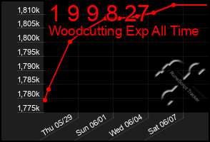 Total Graph of 1 9 9 8 27