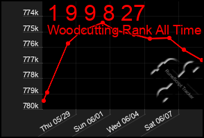 Total Graph of 1 9 9 8 27