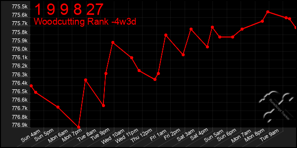 Last 31 Days Graph of 1 9 9 8 27