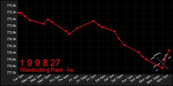 Last 7 Days Graph of 1 9 9 8 27