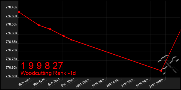Last 24 Hours Graph of 1 9 9 8 27