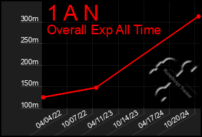 Total Graph of 1 A N