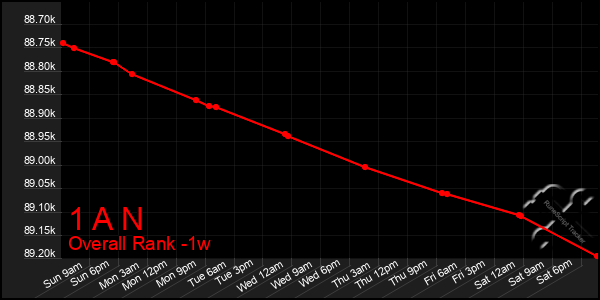 1 Week Graph of 1 A N