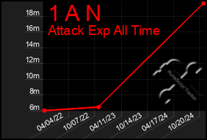 Total Graph of 1 A N