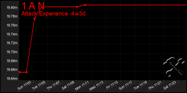 Last 31 Days Graph of 1 A N