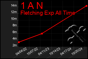 Total Graph of 1 A N