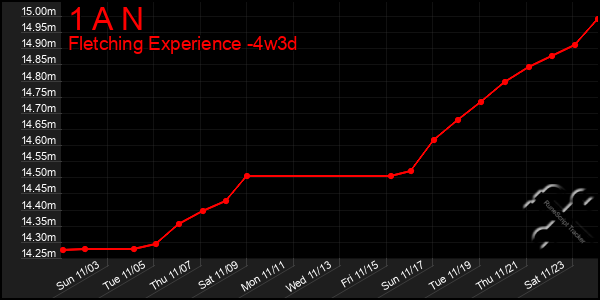 Last 31 Days Graph of 1 A N