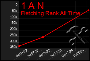 Total Graph of 1 A N