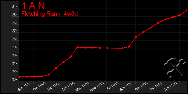 Last 31 Days Graph of 1 A N