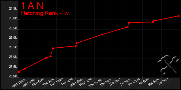 Last 7 Days Graph of 1 A N