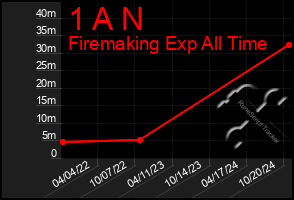 Total Graph of 1 A N