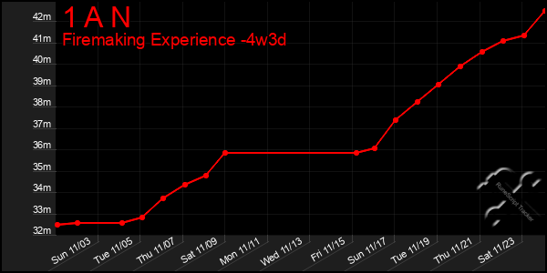 Last 31 Days Graph of 1 A N