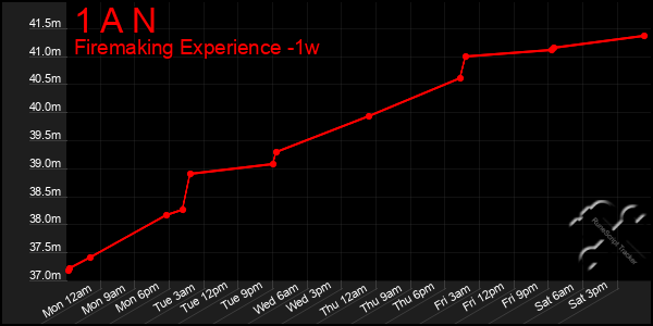 Last 7 Days Graph of 1 A N