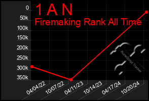 Total Graph of 1 A N