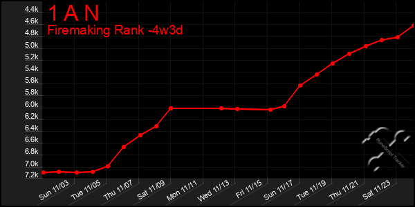 Last 31 Days Graph of 1 A N