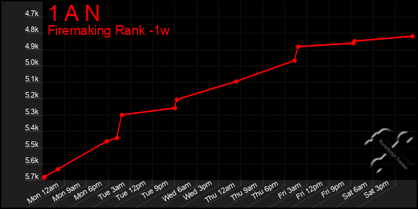 Last 7 Days Graph of 1 A N