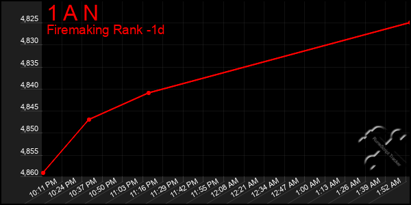 Last 24 Hours Graph of 1 A N