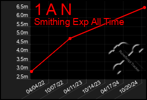 Total Graph of 1 A N