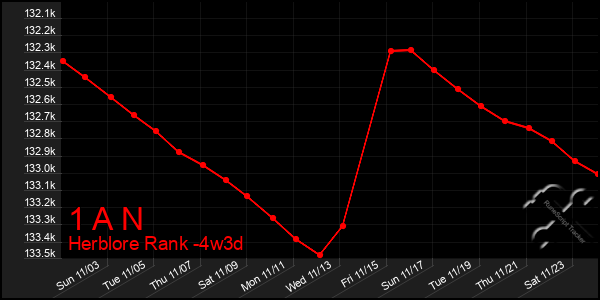 Last 31 Days Graph of 1 A N