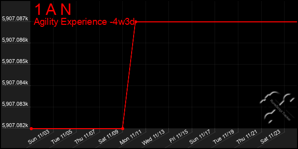 Last 31 Days Graph of 1 A N