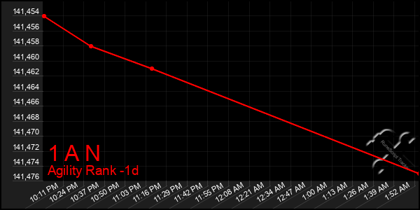 Last 24 Hours Graph of 1 A N