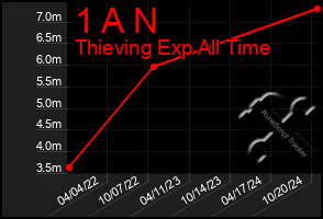 Total Graph of 1 A N