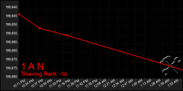 Last 24 Hours Graph of 1 A N