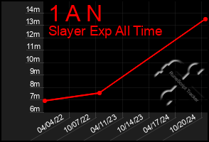 Total Graph of 1 A N