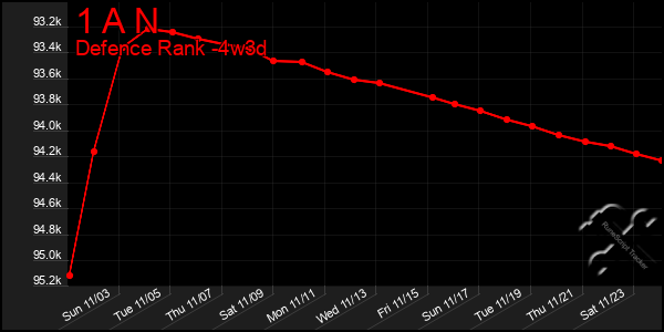 Last 31 Days Graph of 1 A N