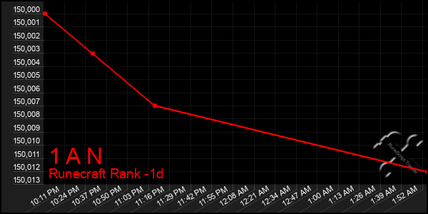 Last 24 Hours Graph of 1 A N