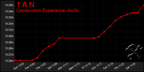 Last 31 Days Graph of 1 A N