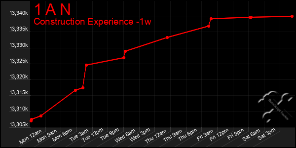 Last 7 Days Graph of 1 A N