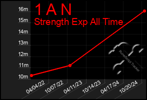 Total Graph of 1 A N