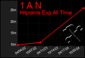 Total Graph of 1 A N